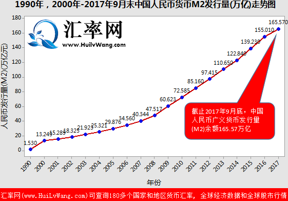 2017年中国货币发行量(M2)：中国货币发行总量统计表