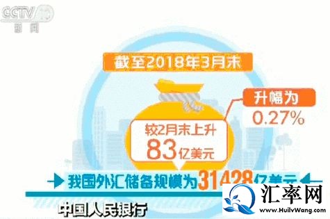 2018年3月末中国外汇储备3.14万亿美元