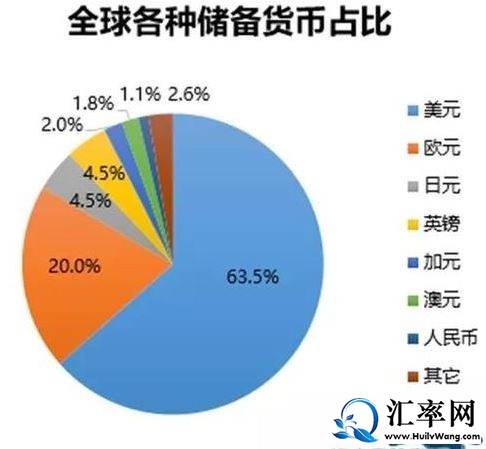 世界各种货币占全球外汇储备的比率：美元、欧元、人民币