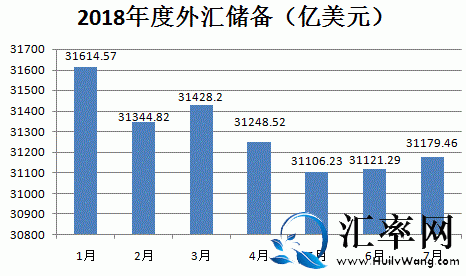 2018年7月中国外汇储备31179.5亿美元.GIF