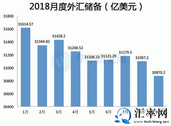 中国9月末外汇储备30870亿美元 环比减少227亿美元