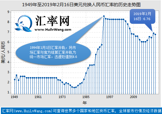 1949年至2019年2月16日美元兑换人民币汇率的历史走势图