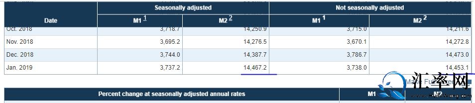 如何查看美国M1，M2美元的货币发行量？最新发行量