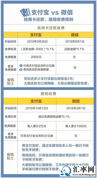 支付宝和微信信用卡还款、提现收费规则区别及比较