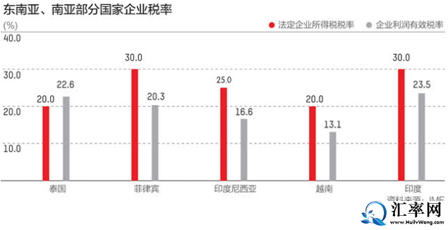 越南、印度、泰国、菲律宾和印度尼西亚的国家企业税率