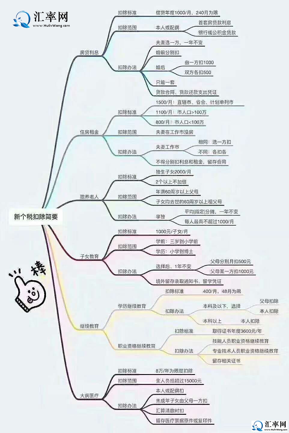 2019子女教育、大病医疗、住房贷款, 租房和赡养老人个税...