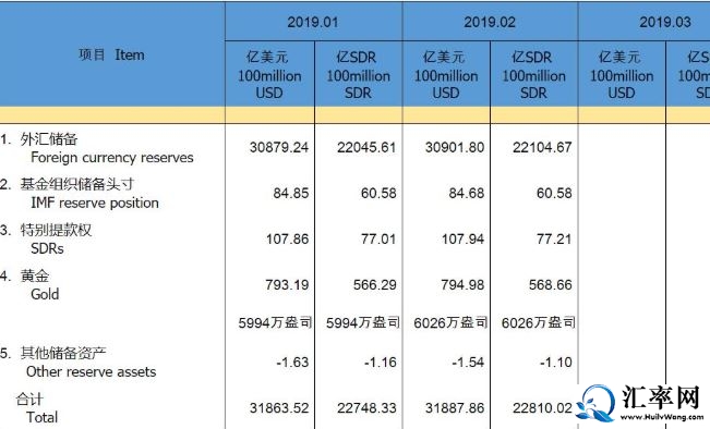 2019年2月末官方外汇储备报30901.8亿美元，黄金6026万盎司.JPG