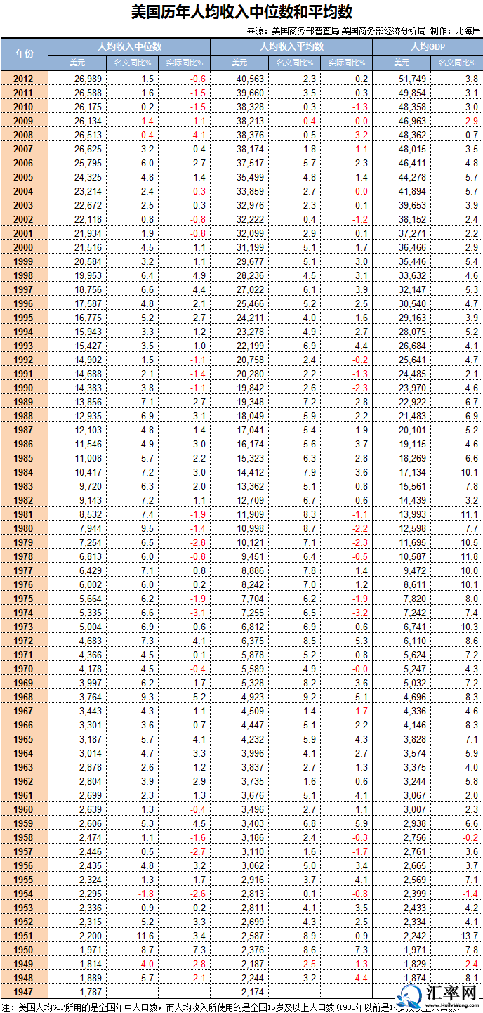 历史上美国历年人均工资收入中位数和平均数一览(1947-2012)