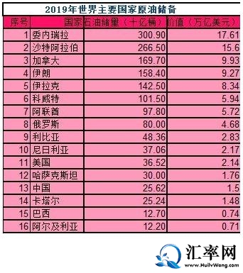 2019年世界主要国家原油储备：委内瑞拉、沙特、加拿大等