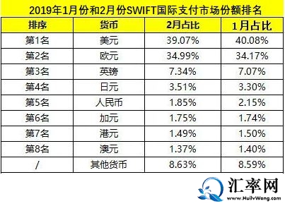2019年1月份和2月份SWIFT国际支付市场份额排名