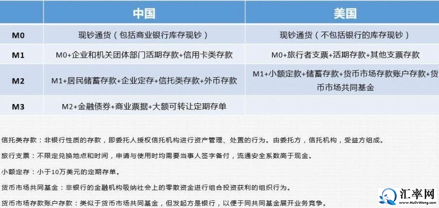 中国和美国M0, M1, M2, M3的定义，包含的项目和种类