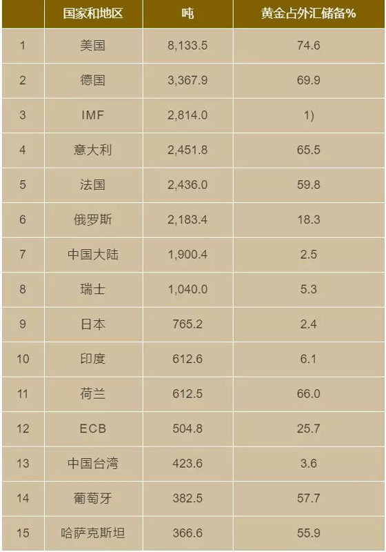 世界各国黄金储备量，及黄金所占外汇储备的比率