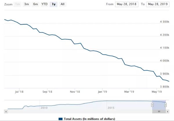 2018年5月28日到2019年5月28日的美联储资产负债表