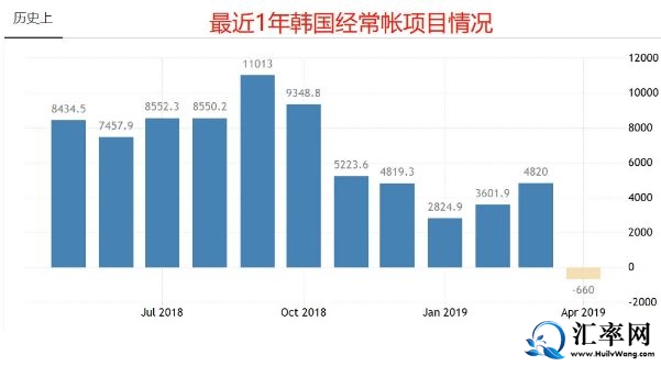 4月韩国国际收支经常项目出现6.6亿美元逆差，7年来首次赤字