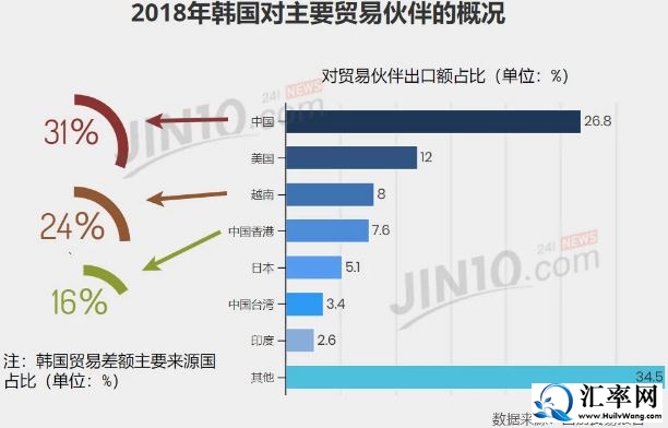 2018年韩国主要的贸易伙伴及出口份额占比