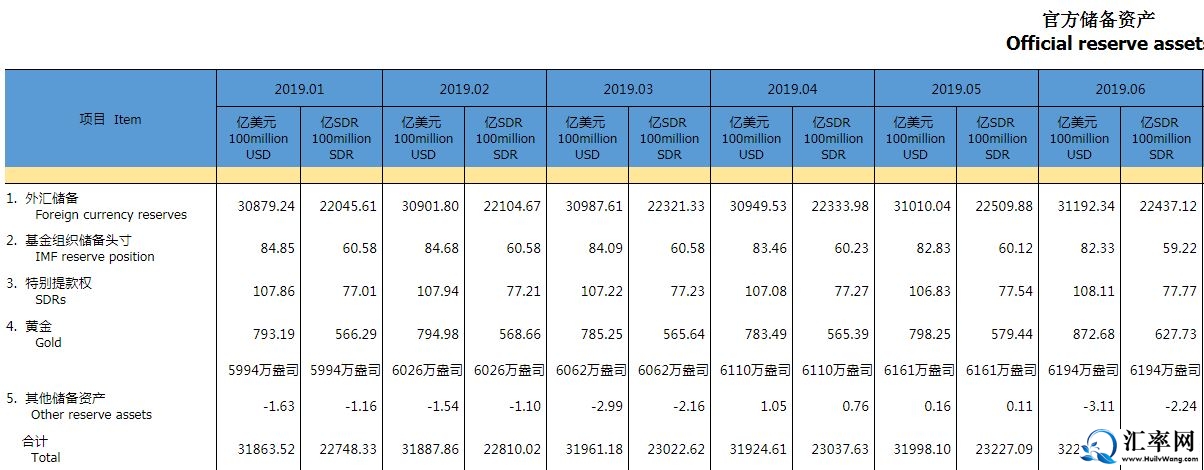 2019年6月底，中国外汇储备31192.3亿美元，黄金储备6194万盎司