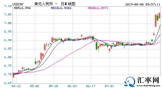 2019年8月8日中国央行公布的美元兑换人民币破7