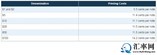 2019年最新的不同面值美钞的印刷成本