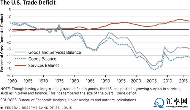 1960-2017年美国贸易帐(商品和服务)