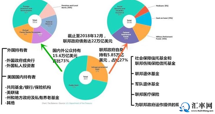 美国联邦政府债务构成比率