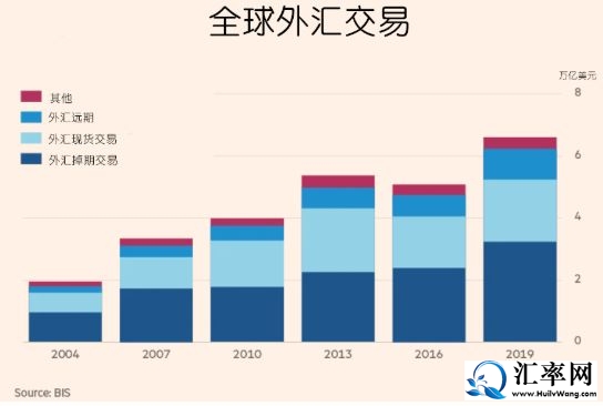 全球外汇市场日均交易量飙升至6.6万亿美元