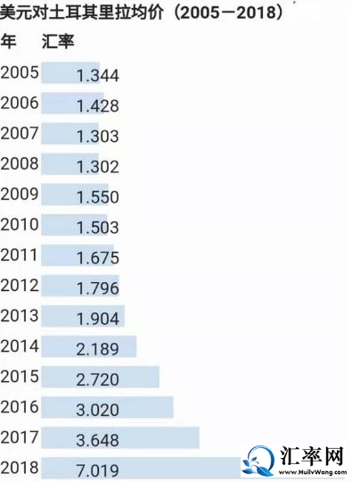 2005年至2018年美元兑换土耳其里拉汇率