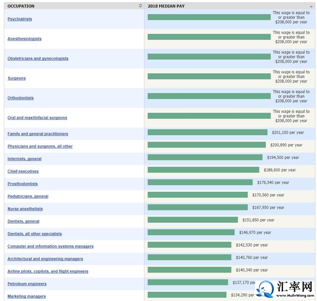 2018年美国收入排行榜前20位的职位