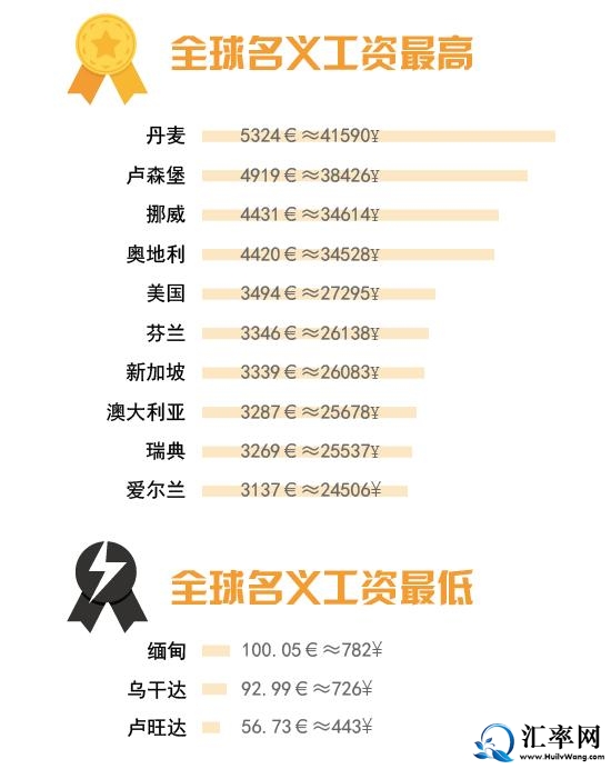 国际劳工组织：全球名义工资最高的10个国家