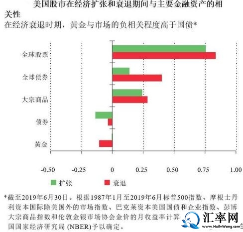 黄金价格与股市的关系