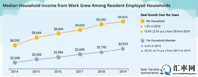 2019年新加坡人均工资收入中位数2925新币.jpg