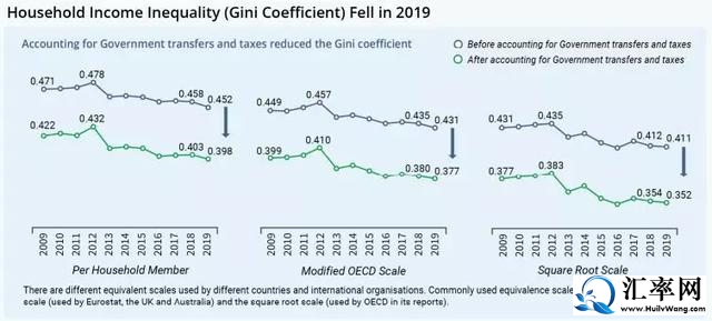 2019年的基尼系数(Gini coefficient)已经降低到0.452.jpg