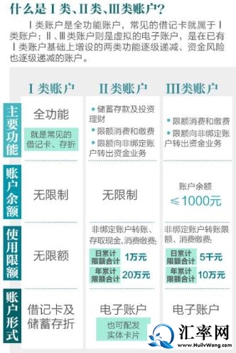 银行的I、II、III类账户分别具有什么样的功能？区别是什么