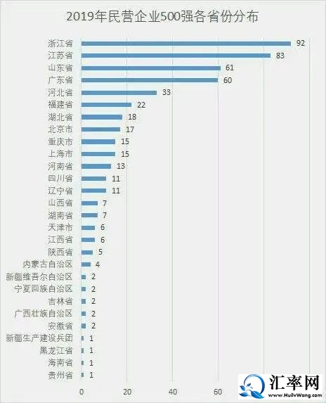 2019年民营企业500强各省份发布：浙江省、江苏省前两位