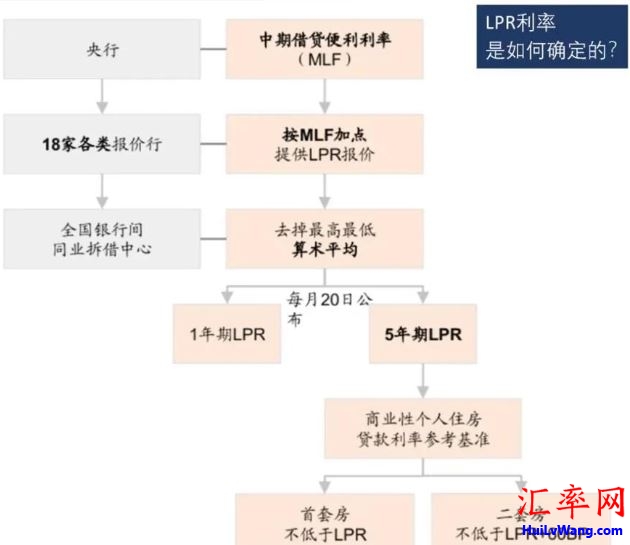 LPR利率是如何确定的