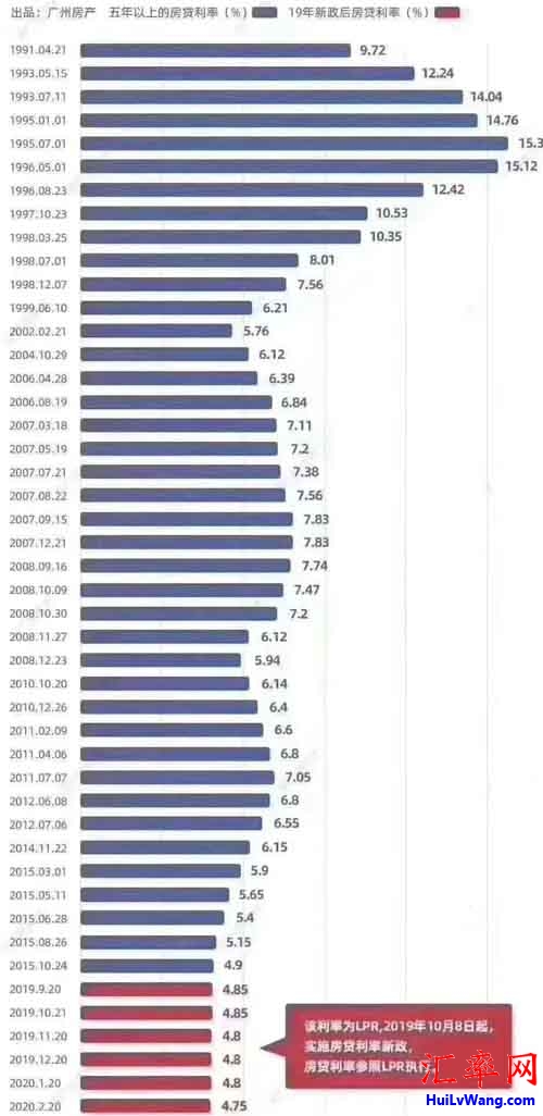 1991年至2020年近30年房贷利率走势图
