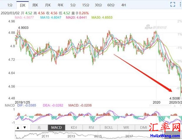 澳元兑换人民币的汇率也跌到了4.5附近