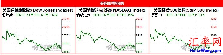 降息并不能阻止尚在高位的美股继续大跌近3个点