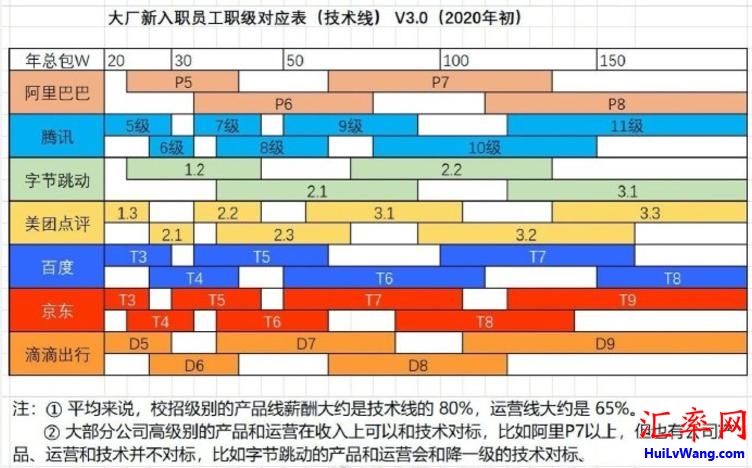 阿里巴巴、腾讯、字节跳动、美团、百度、京东、滴滴技术人员职位级别和工资范围对照表 ...