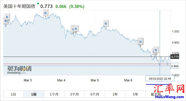美国10年前国债收益率跌破0.7%，达到历史最低值0.688%