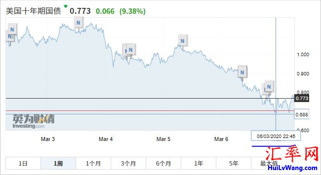 美国10年前国债收益率跌破0.7%，达到历史最低值0.688%