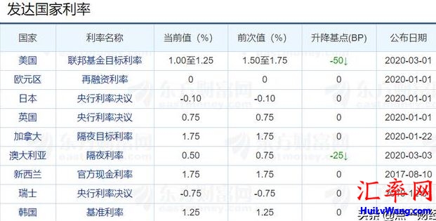 美国、日本、英国、加拿大、澳大利亚和德国欧洲房贷利率