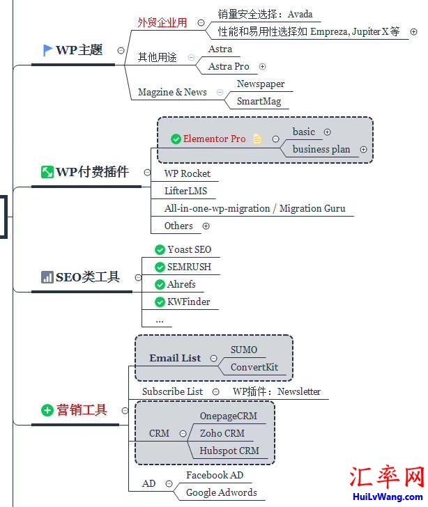 做外贸常用的网络营销工具：WP主题和WP付费插件、SEO类工具