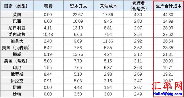 中东、俄罗斯和页岩油等各产油国产原油成本汇总