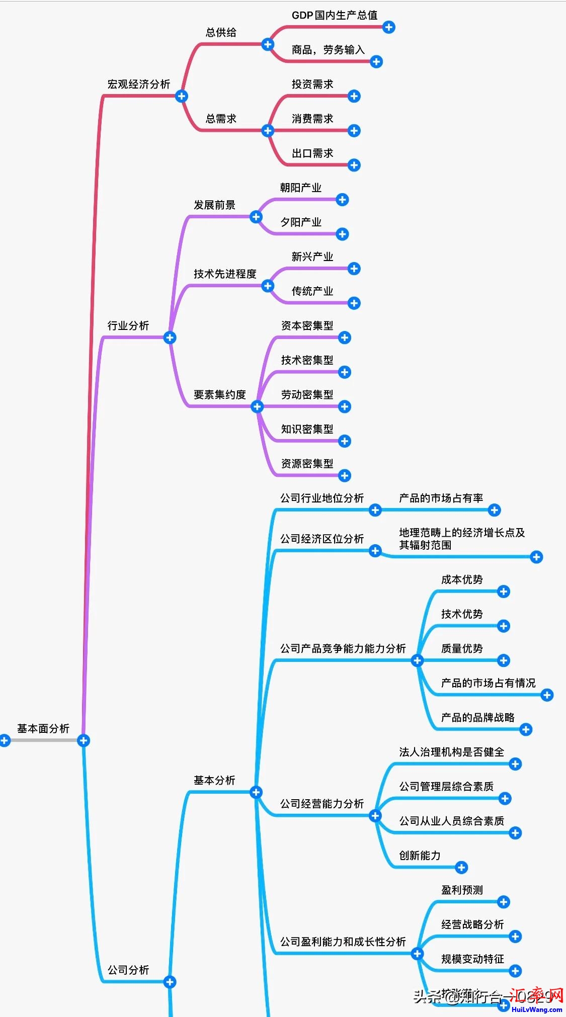 价值投资基本面分析最完整的思维导图