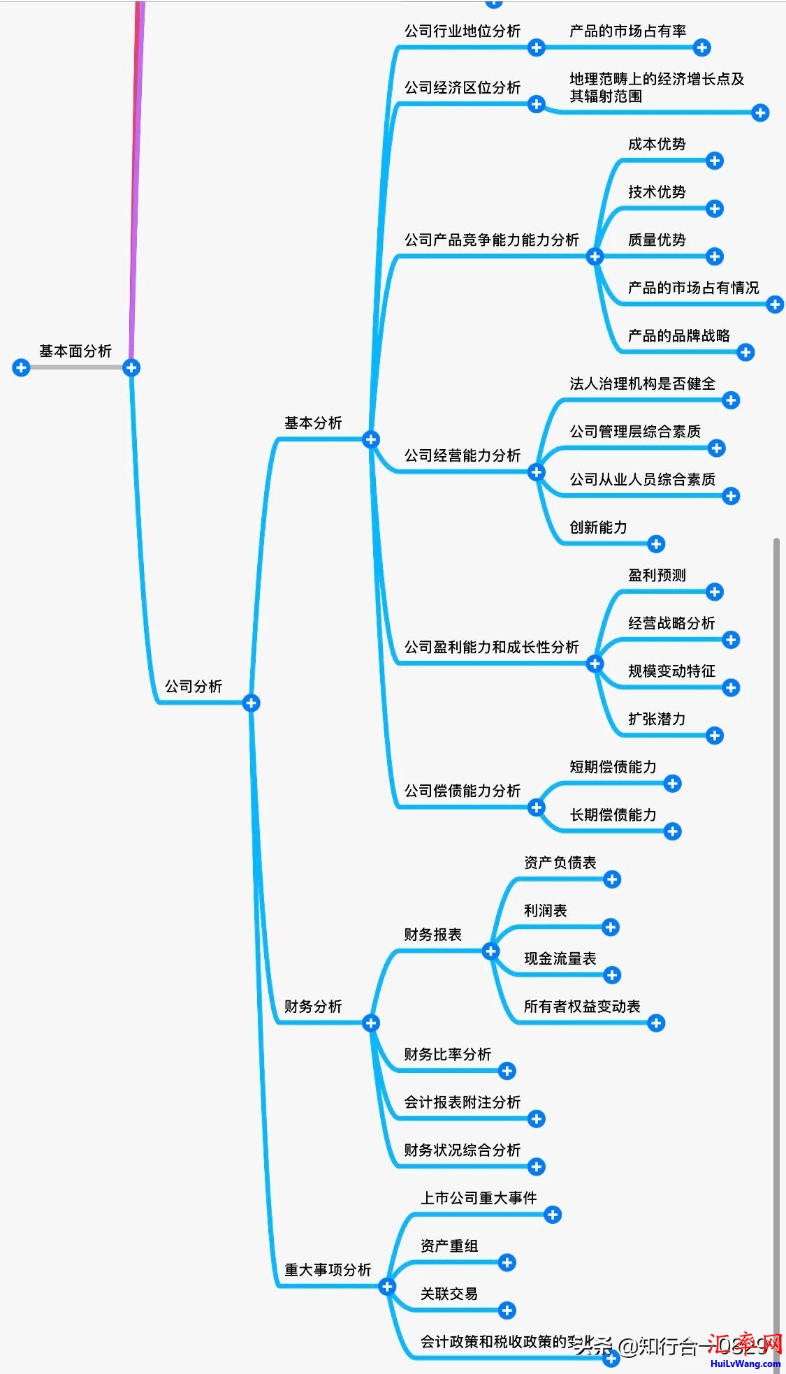 价值投资基本面分析最完整的思维导图