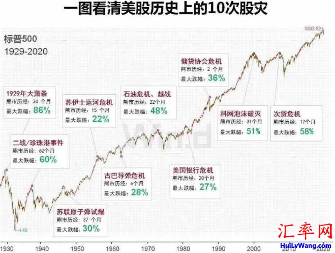 一张图看清美股历史上的十次股灾