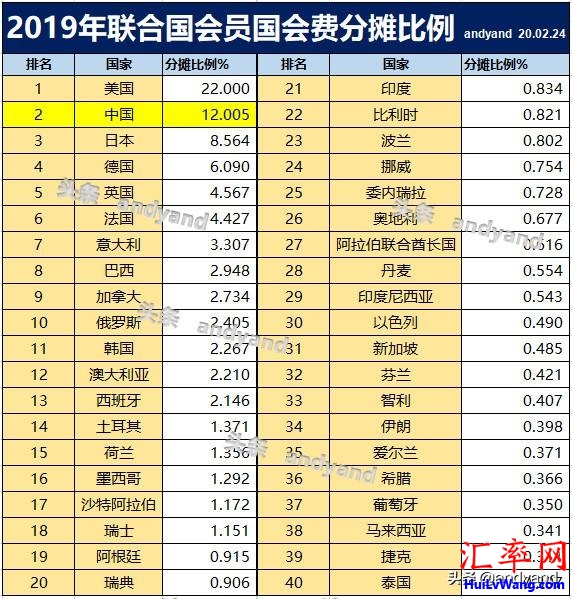 2019年联合国会员分摊比例前40名：美国、中国、日本等