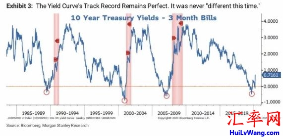 美债收益率曲线每一次触底都准确预测了危机
