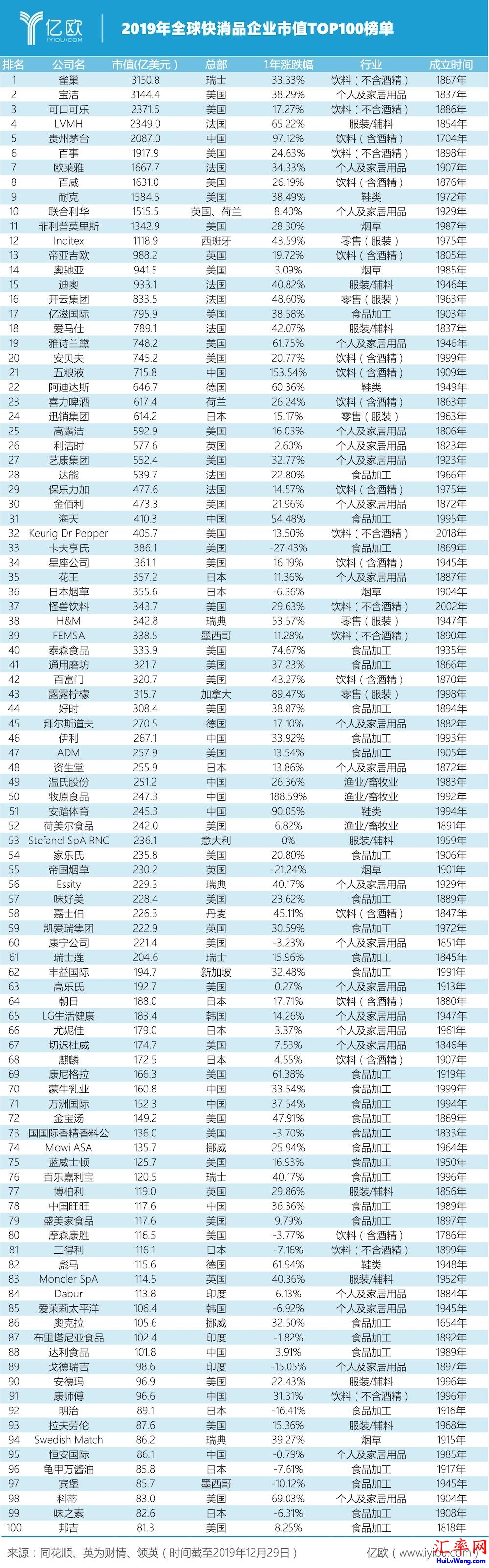 2019年全球快消品企业市值top100榜单