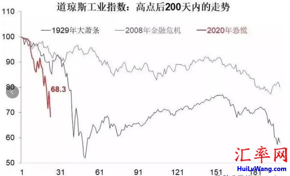 1919年大萧条和2008年金融危机后200天美国道琼斯工业指数的走势图